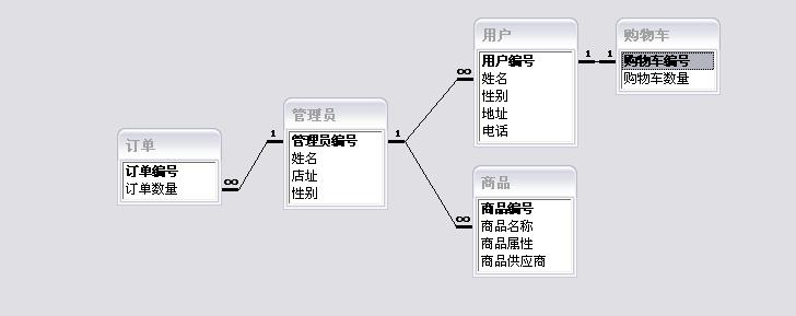 網(wǎng)上商城購物管理信息系統(tǒng)